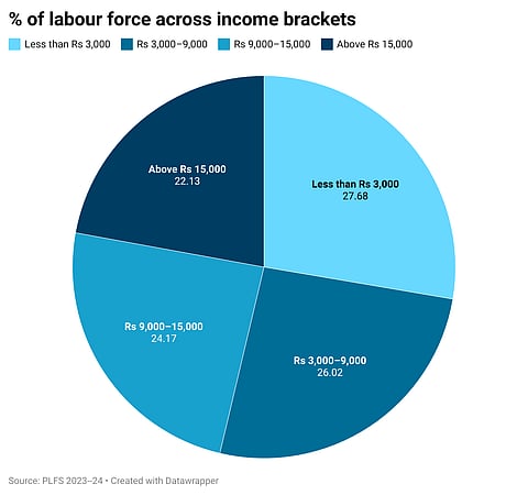 Source: PLFS Data July 2023–June 2024 [Authors’ calculations from unit-level PLFS data first visit]
