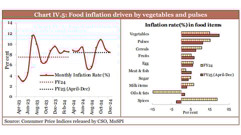 Food Inflation 