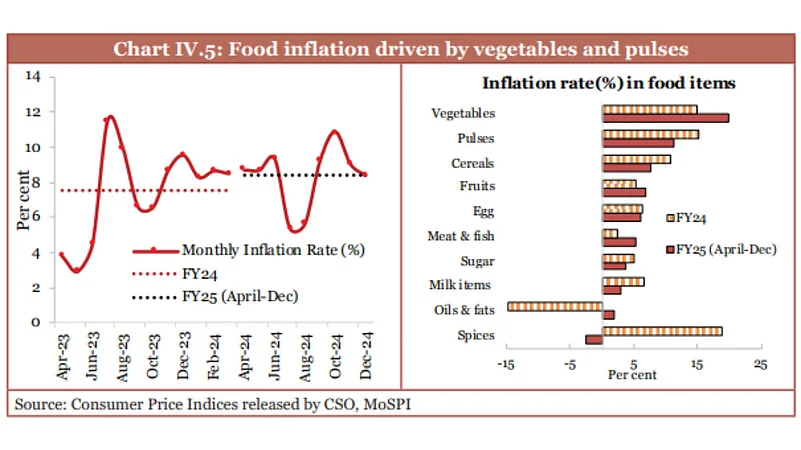 Food Inflation