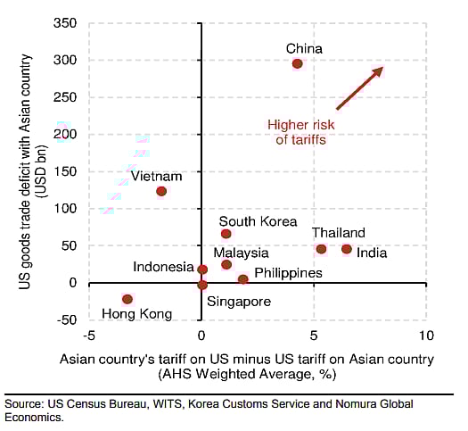 Who is more at risk of tariff?