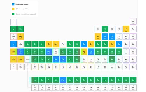 Common minerals between India and US list of critical minerals