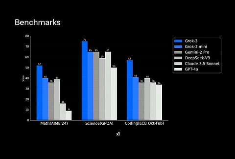 Grok 3 Benchmark Performance