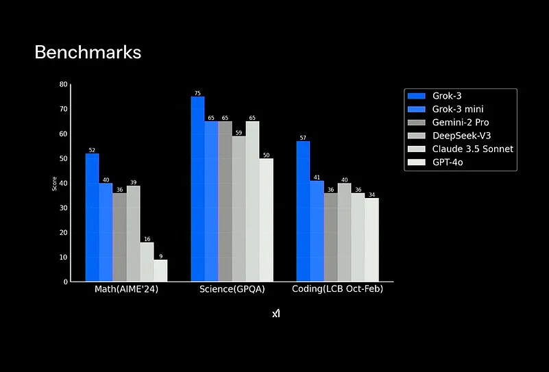Grok 3 Benchmark Performance