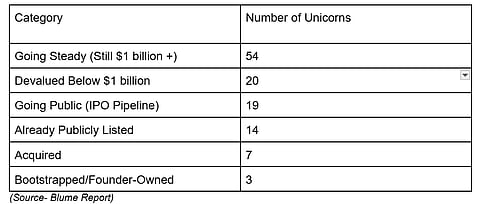 How Many Unicorns Are Truly Worth $1 billion?
