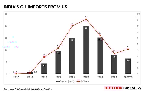 India's Oil Imports 