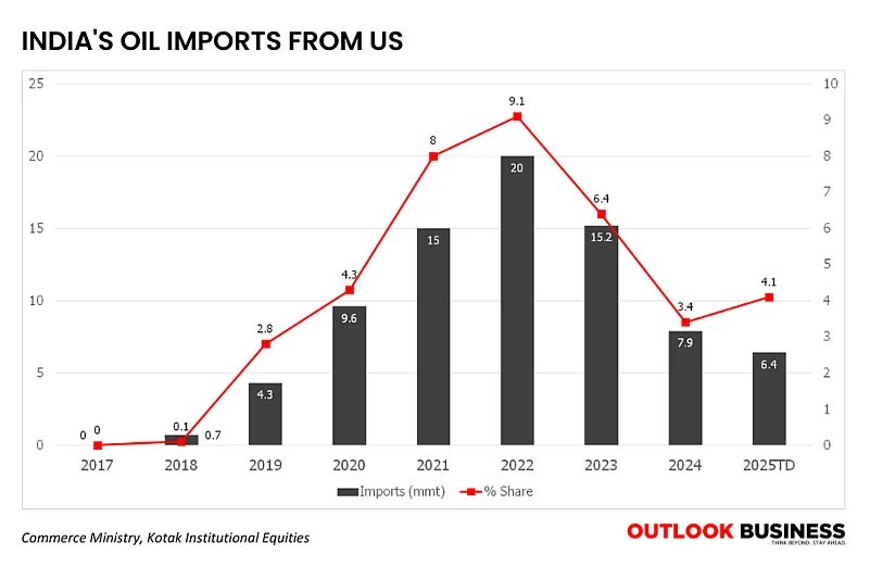 Indias Oil Imports