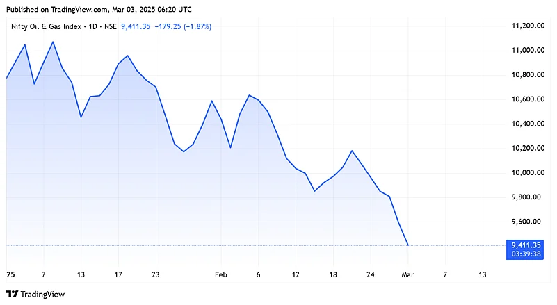 Nifty Oil & Gas