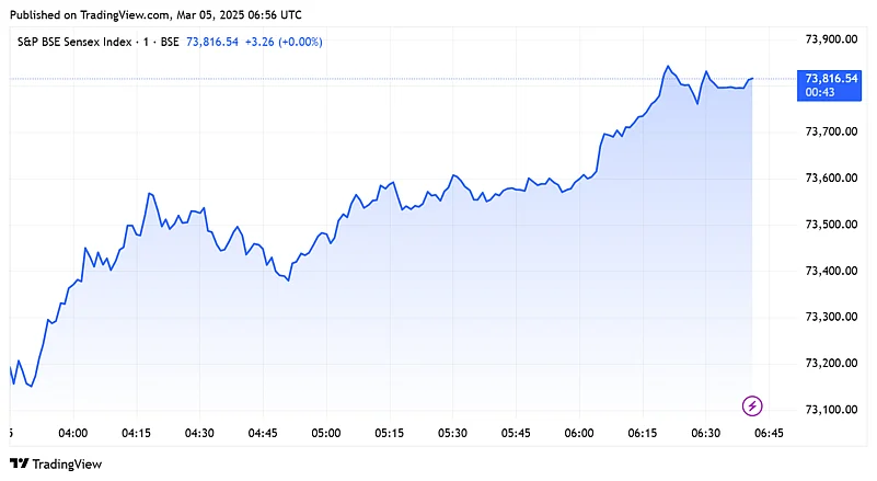Sensex Today