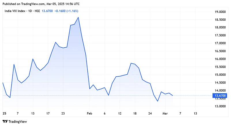 India Vix