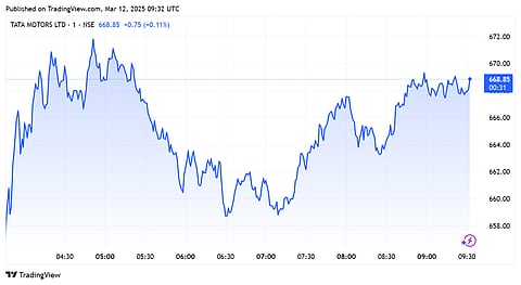 Tata Motors Share price