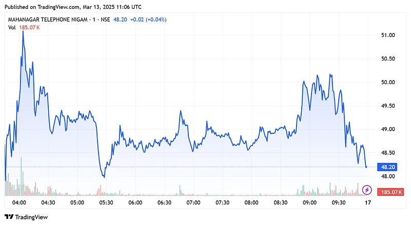 MTNL Shares