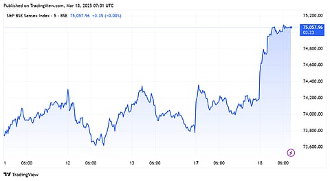 Sensex during last week