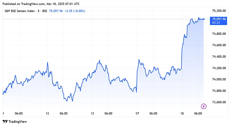 Sensex during last week