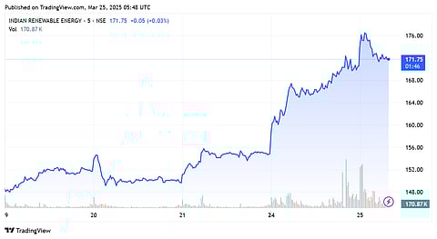 IREDA shares in last 5 trading sessions