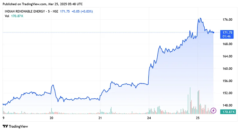 IREDA shares in last 5 trading sessions
