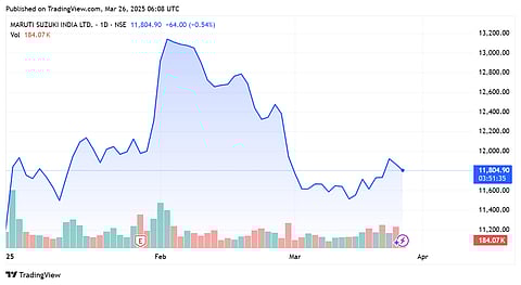 YTD performance of Maruti Suzuki shares