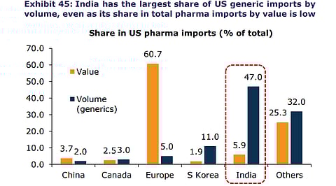 Share of US Generic Imports by Volume; Source: Emkay Global