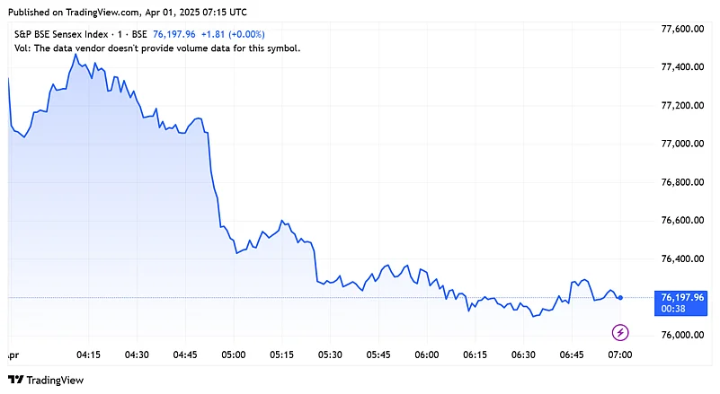 Sensex Today