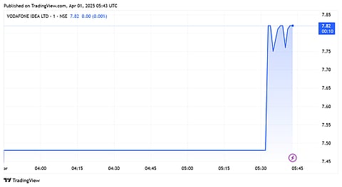 Vodafone Idea shares