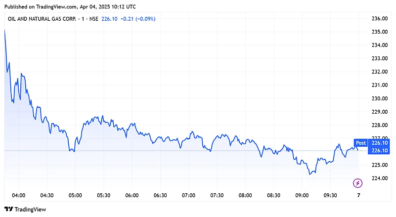ONGC share price