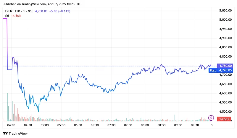 Trent share price