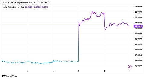 Nifty Vix in the last 5 trading sessions