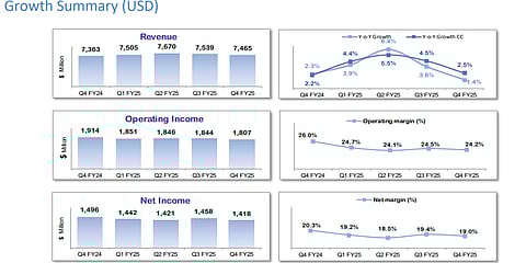 Declining USD earnings