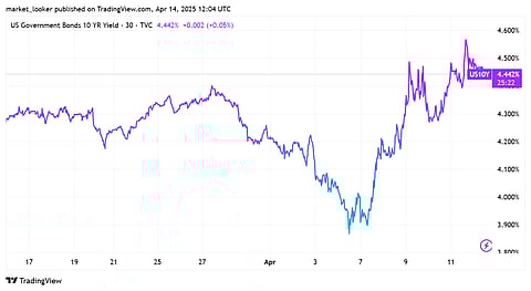 US government bond10-year yield