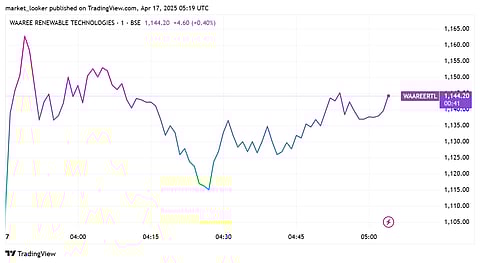 Waaree Renewables Tech