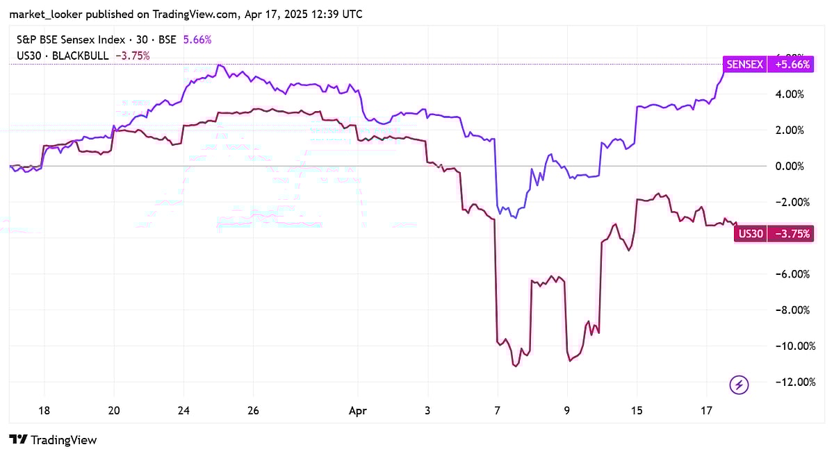 Sensex & Dow Jones in the last 1 month