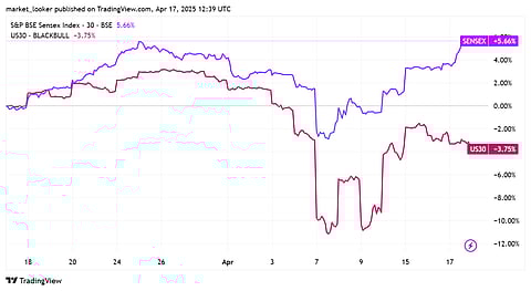 Sensex & Dow Jones in the last 1 month