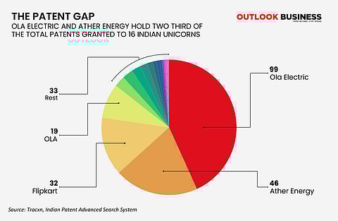 Ola Electric leads the patent tally with 99 grants, followed by Ather Energy with 46