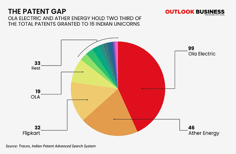 Ola Electric leads the patent tally with 99 grants, followed by Ather Energy with 46