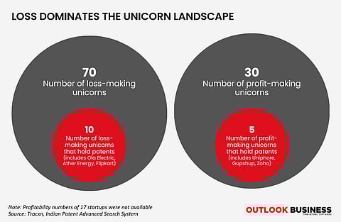 Just 30 of India’s 117 unicorns are profitable. Among these, only five hold patents. Of the 70 loss-making unicorns, 10 have patents