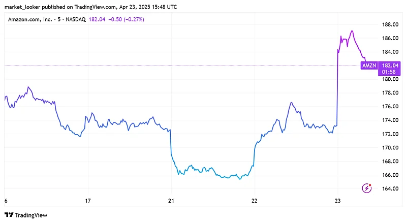 Amazon shares
