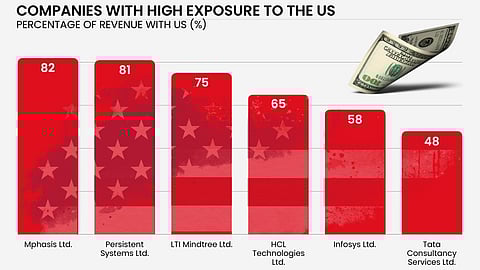 IT companies' exposure to the US market. Source: Geojit Investments