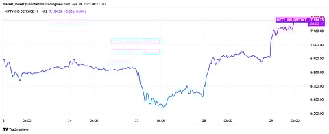 Nifty Defence Index