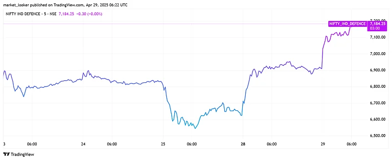 Nifty Defence Index