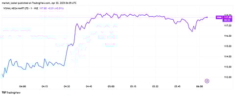 Vishal Mega Mart shares