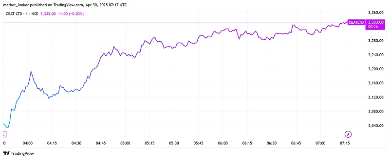 Ceat share price