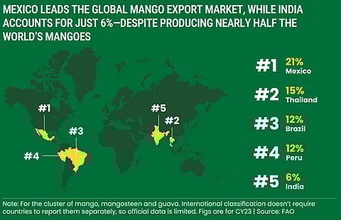 Poor show in the global export market