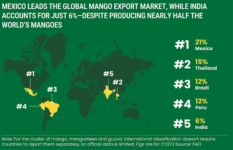 Poor show in the global export market