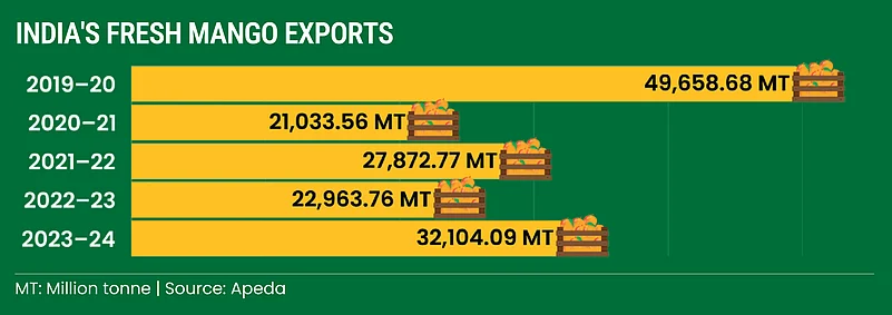 Indias mango exports