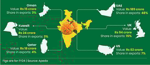Exports to the Gulf and other countries