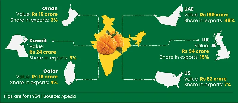 Exports to the Gulf and other countries