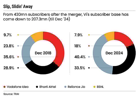 Falling subscriber base
