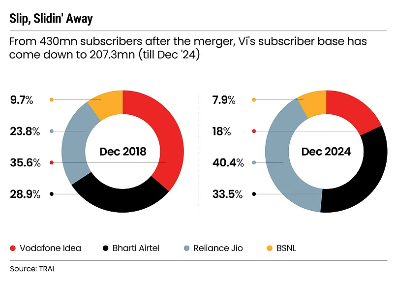 Falling subscriber base