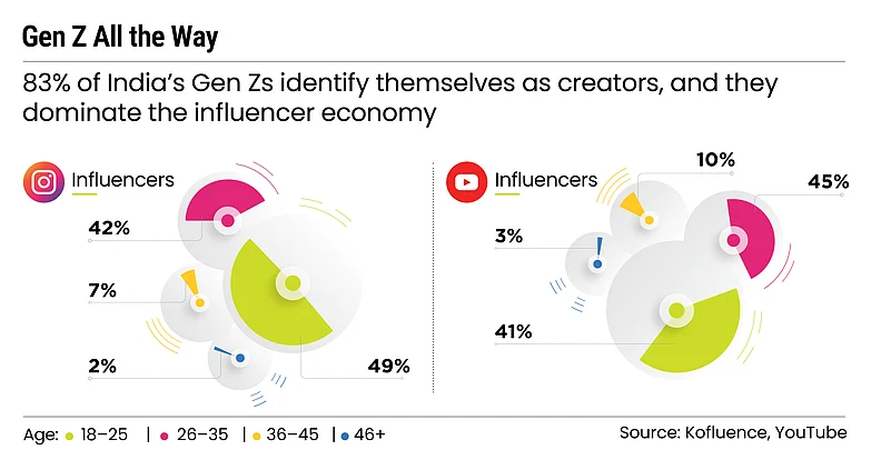 An overwhelming share of Gen Z identifies itself as creators