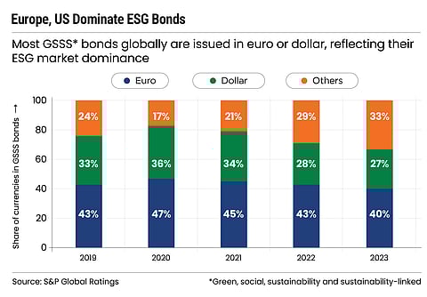 Europe, US Dominate ESG Bonds