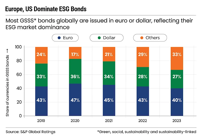 Europe, US Dominate ESG Bonds
